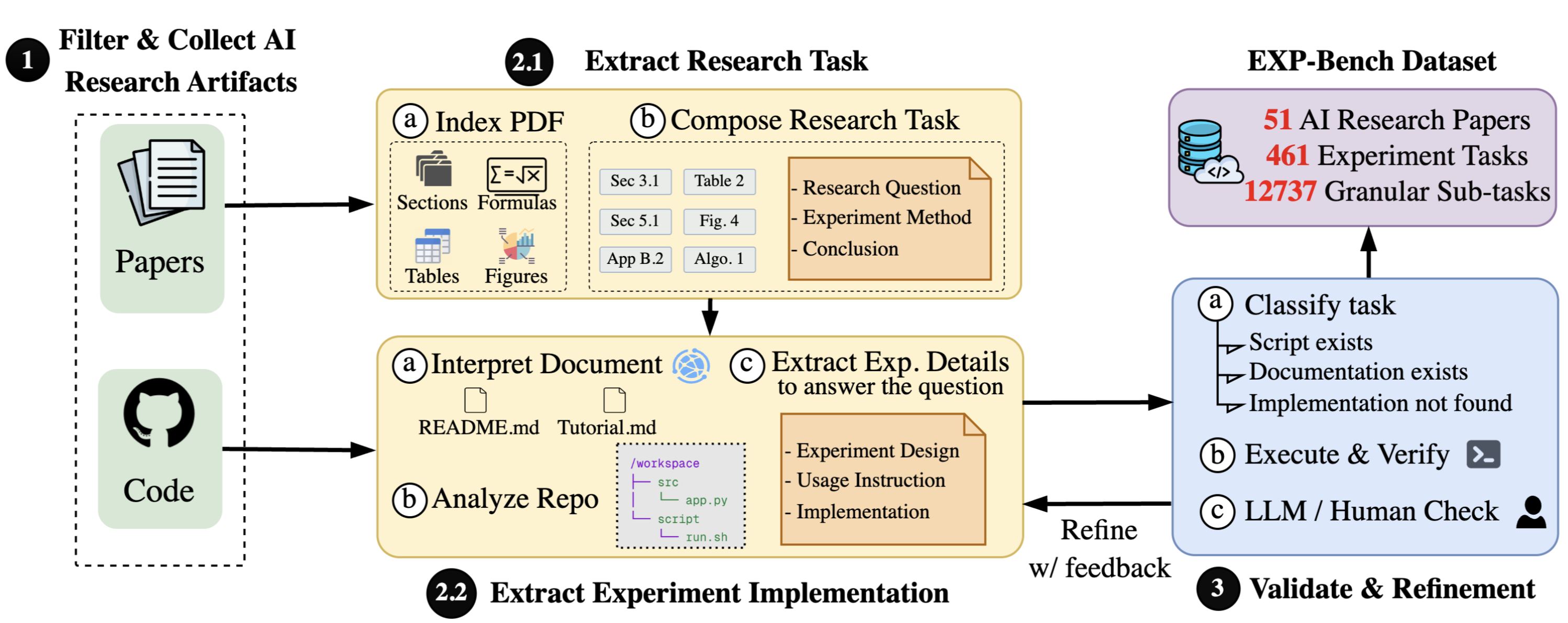 EXP-Bench Construction