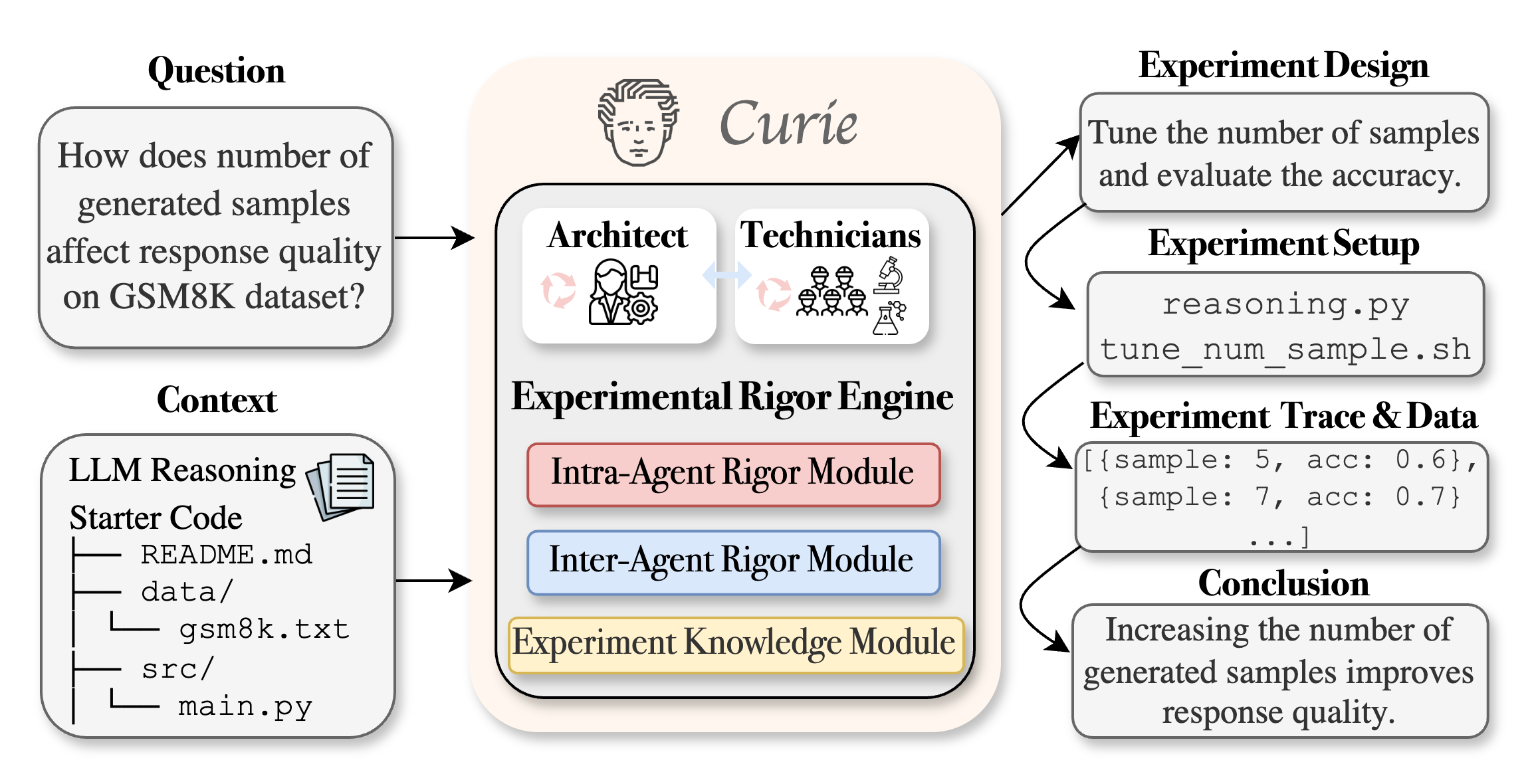 Curie Overview