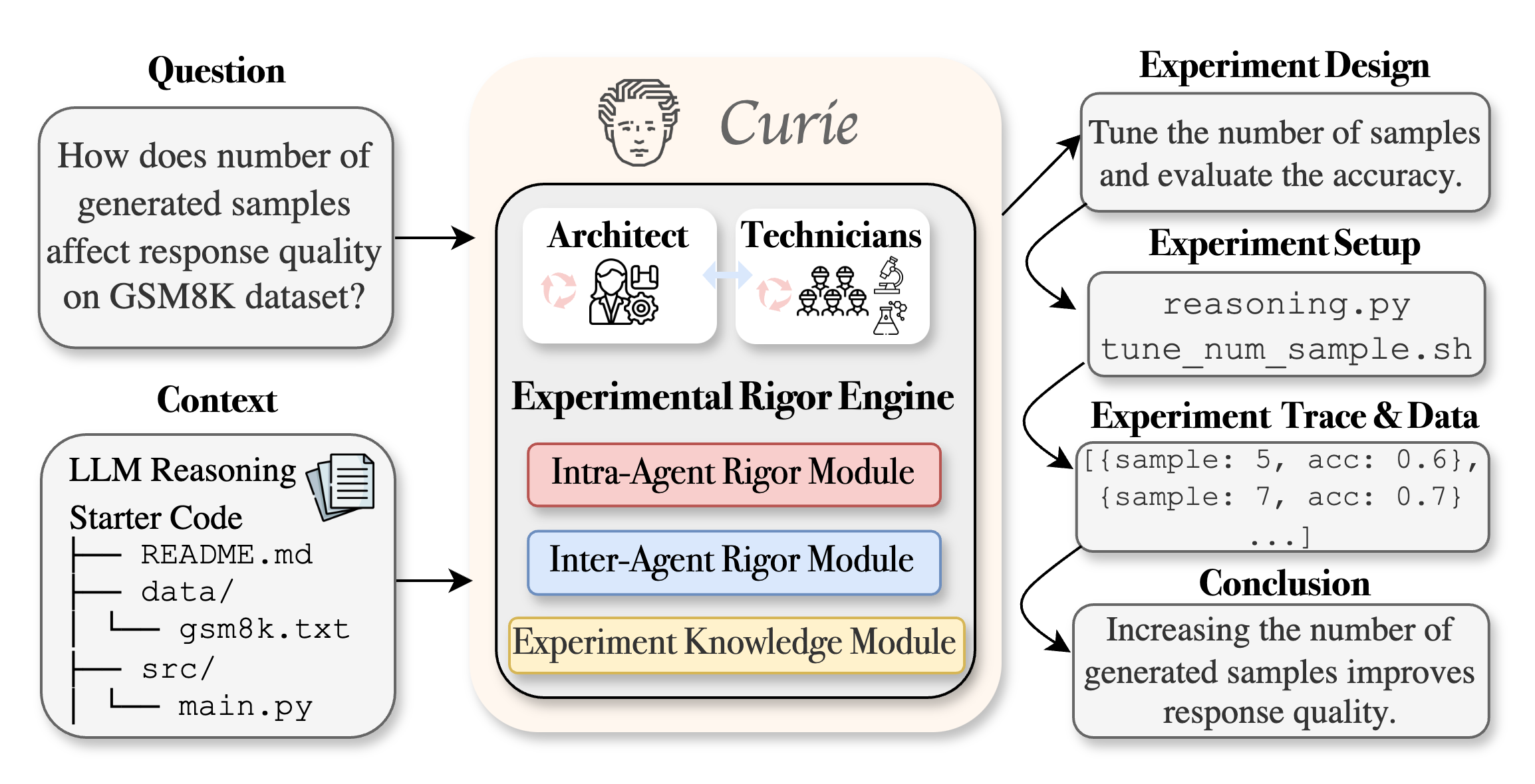Curie Overview